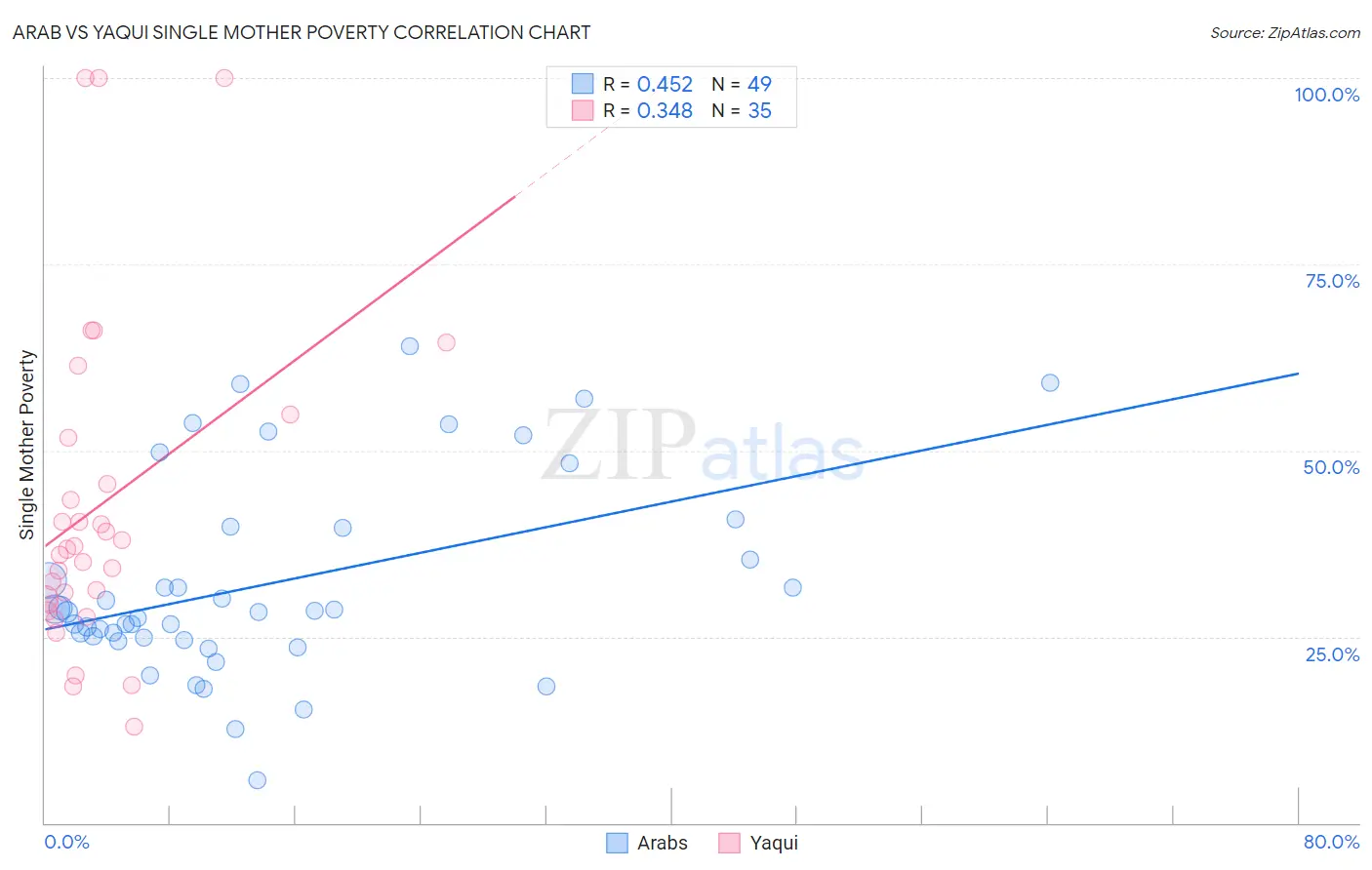 Arab vs Yaqui Single Mother Poverty