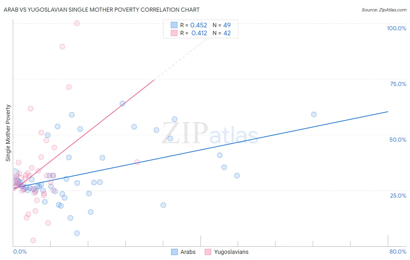 Arab vs Yugoslavian Single Mother Poverty