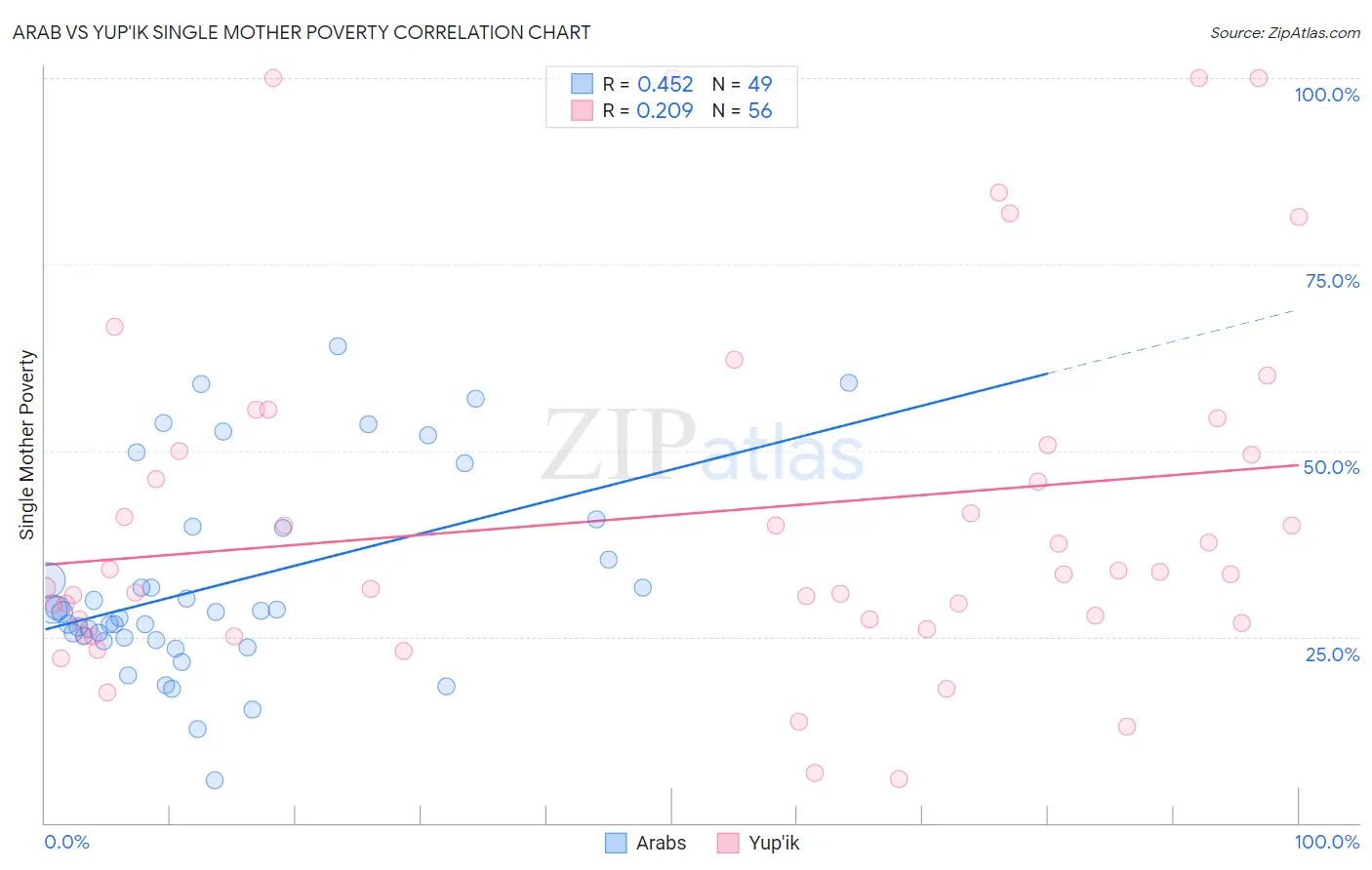 Arab vs Yup'ik Single Mother Poverty