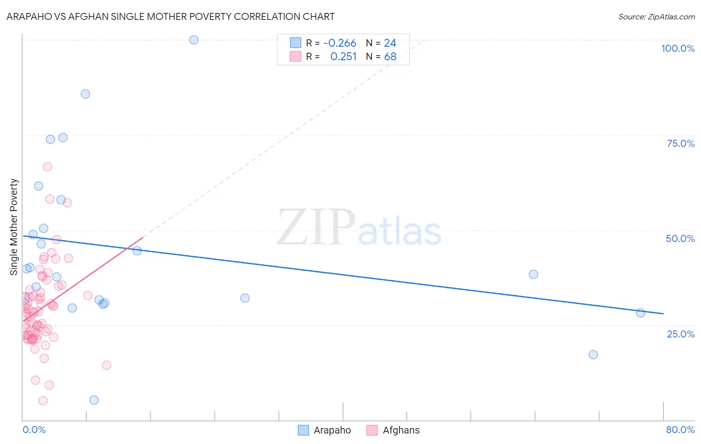 Arapaho vs Afghan Single Mother Poverty