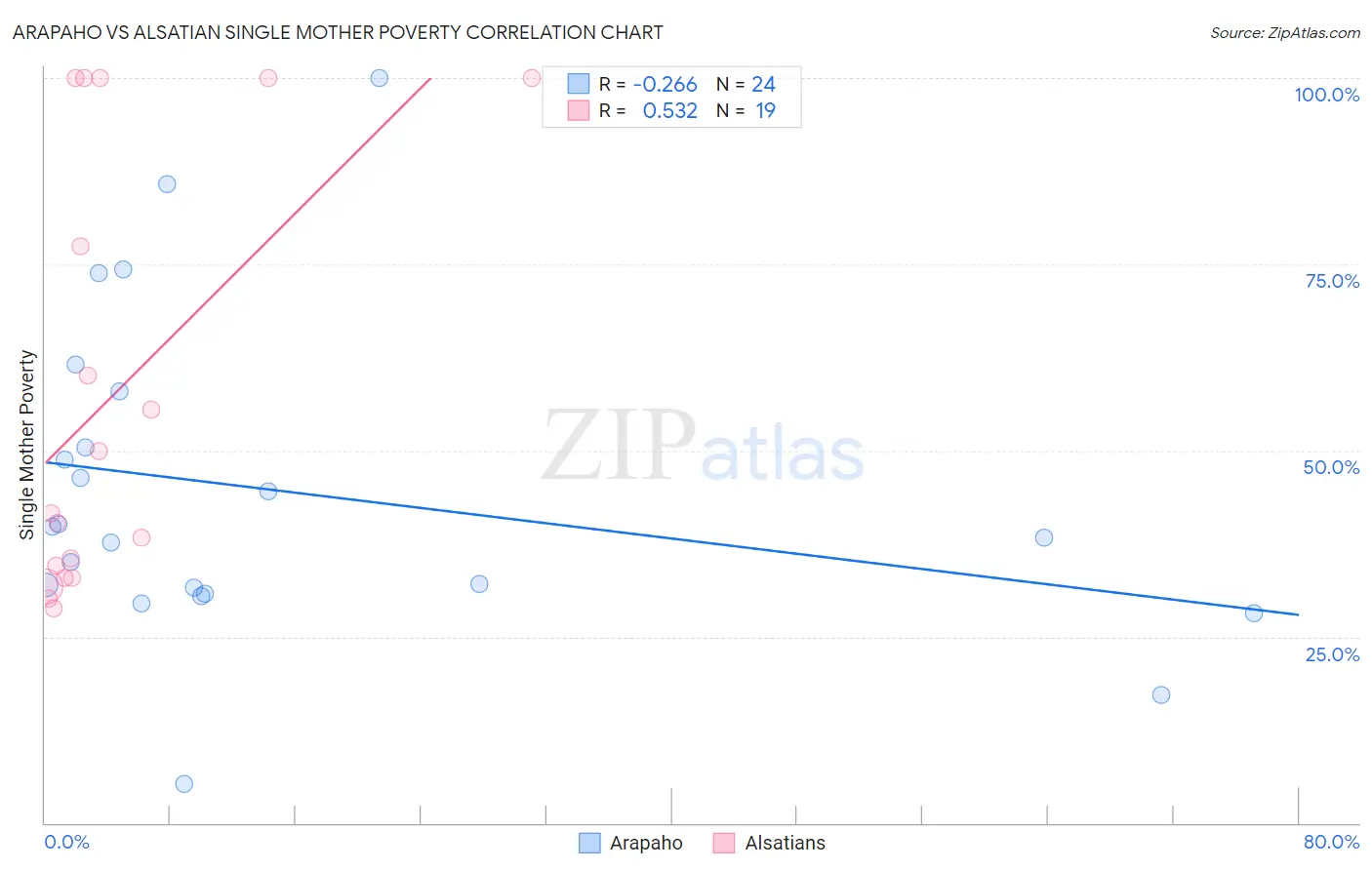 Arapaho vs Alsatian Single Mother Poverty