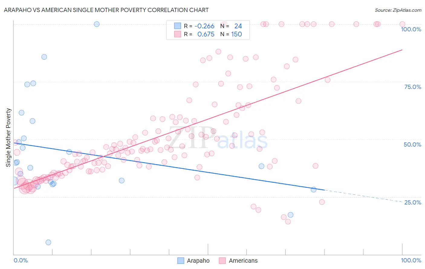 Arapaho vs American Single Mother Poverty