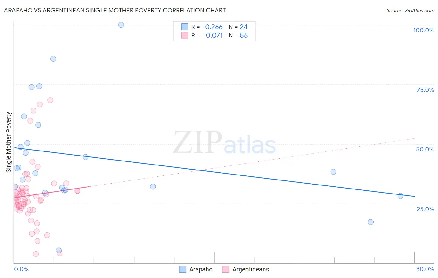 Arapaho vs Argentinean Single Mother Poverty
