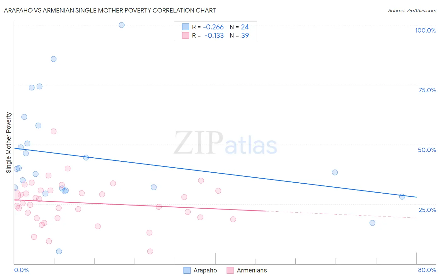 Arapaho vs Armenian Single Mother Poverty