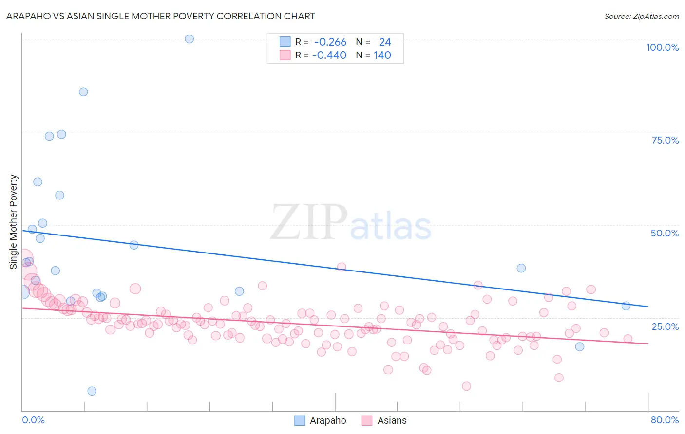 Arapaho vs Asian Single Mother Poverty