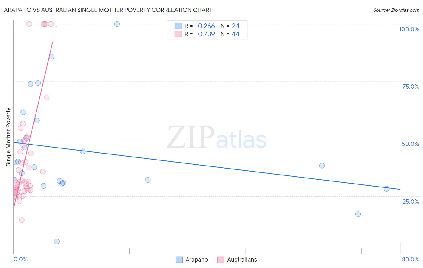 Arapaho vs Australian Single Mother Poverty