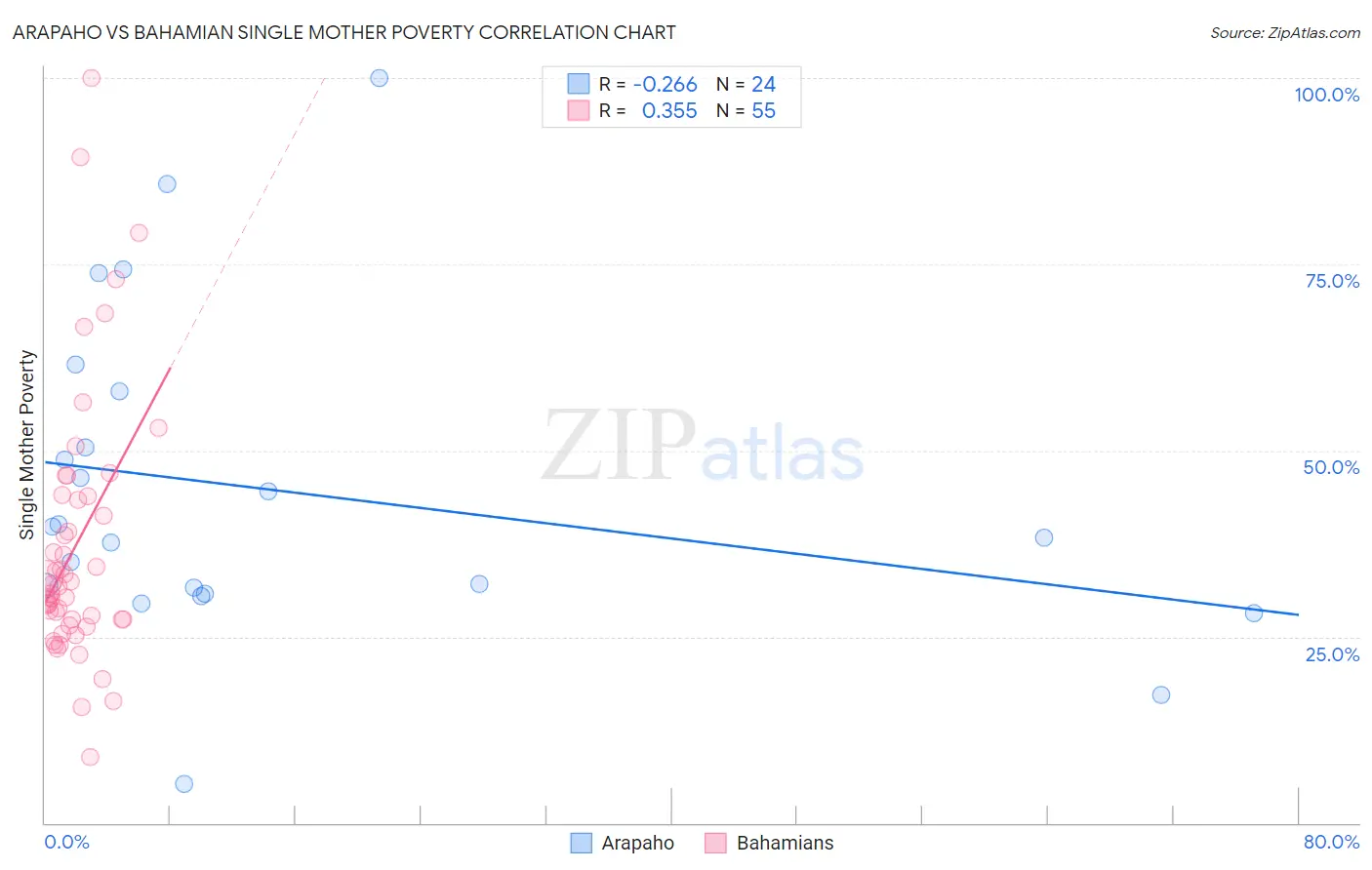 Arapaho vs Bahamian Single Mother Poverty
