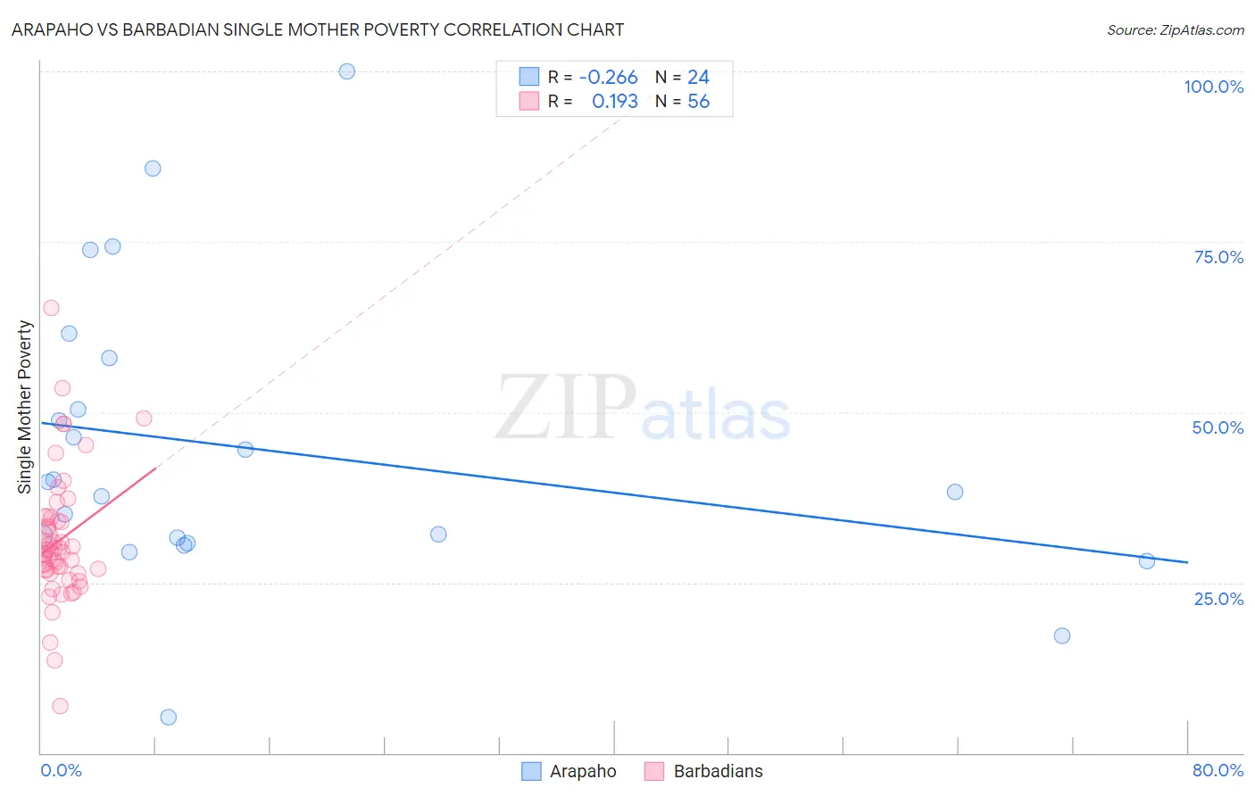 Arapaho vs Barbadian Single Mother Poverty