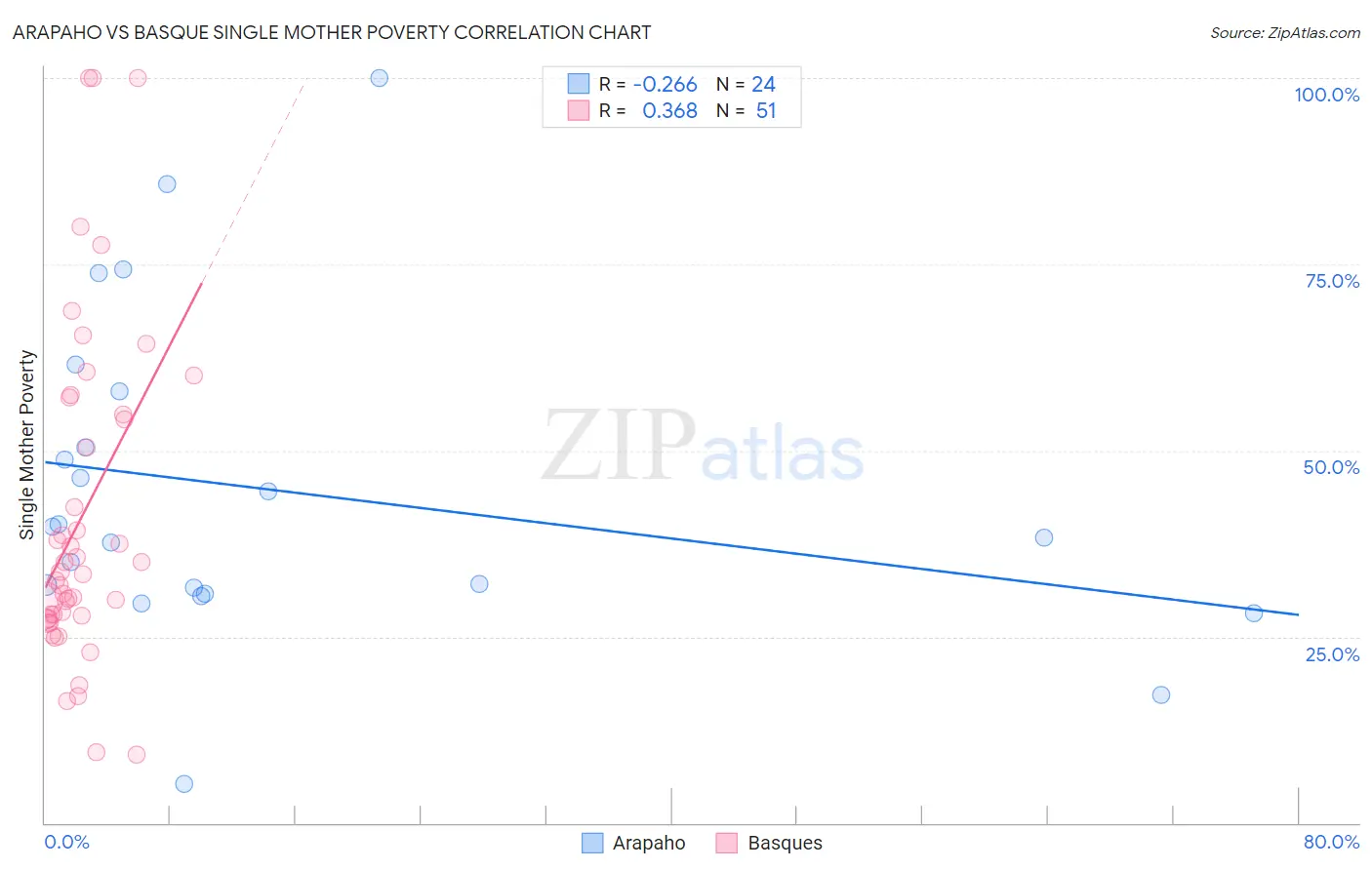 Arapaho vs Basque Single Mother Poverty