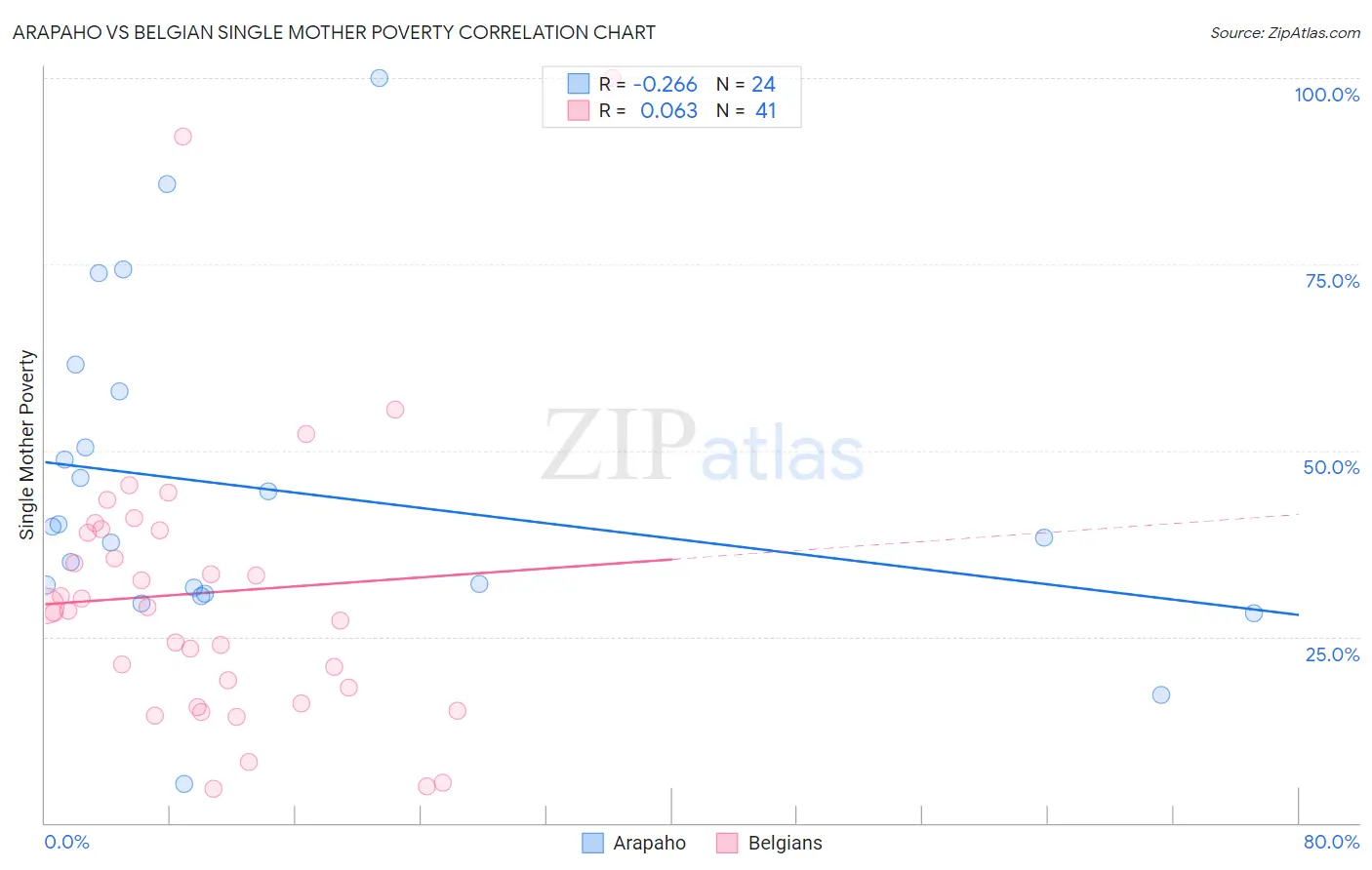 Arapaho vs Belgian Single Mother Poverty