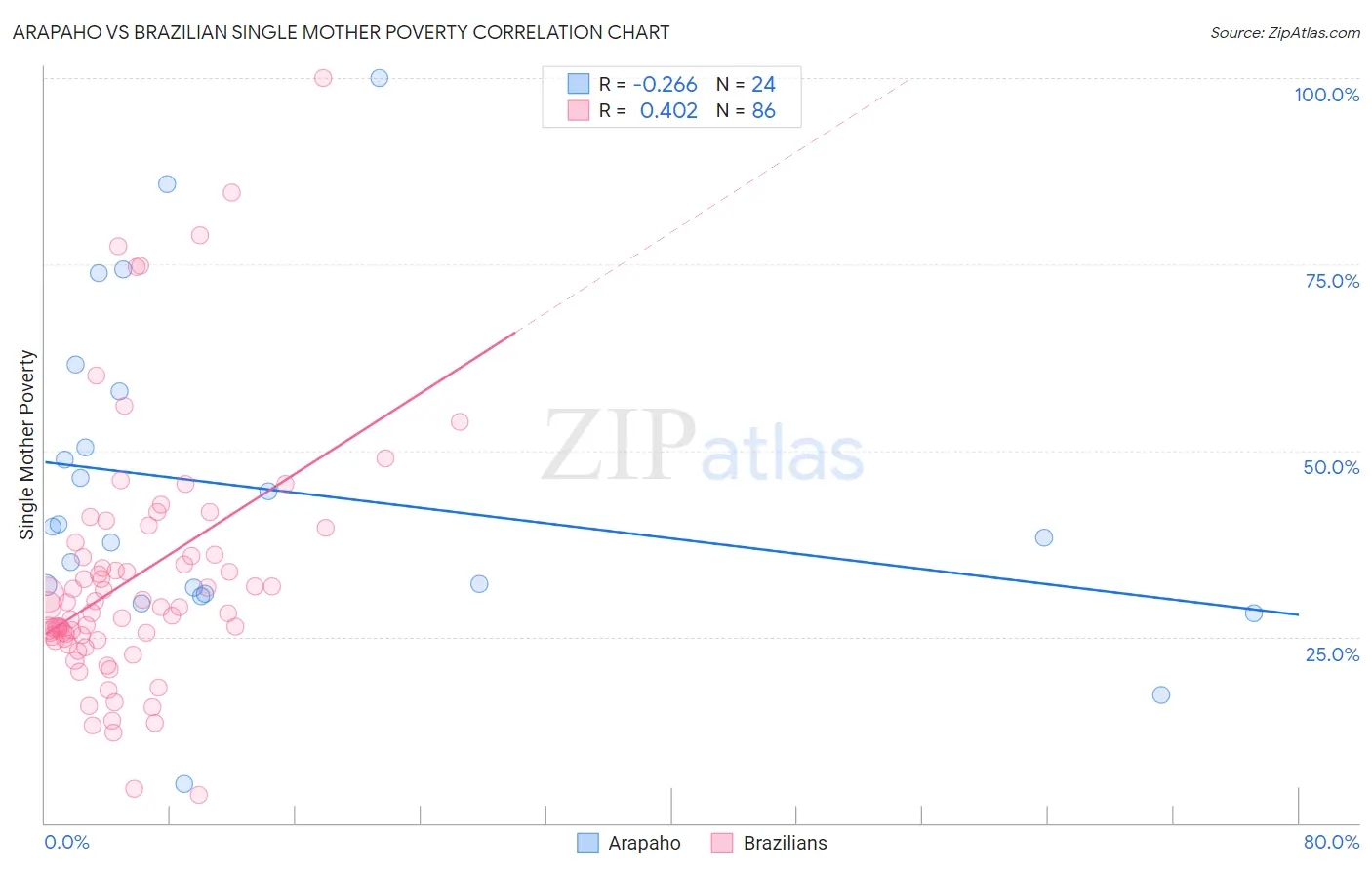 Arapaho vs Brazilian Single Mother Poverty