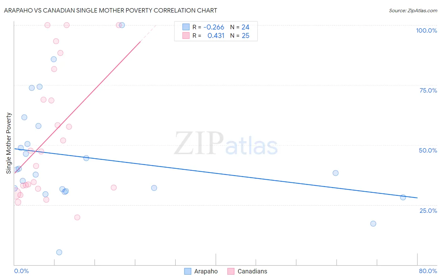 Arapaho vs Canadian Single Mother Poverty