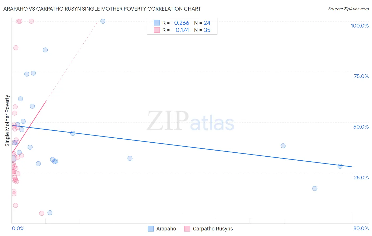 Arapaho vs Carpatho Rusyn Single Mother Poverty