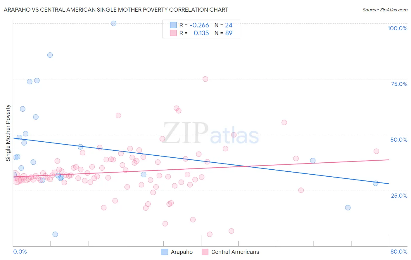 Arapaho vs Central American Single Mother Poverty