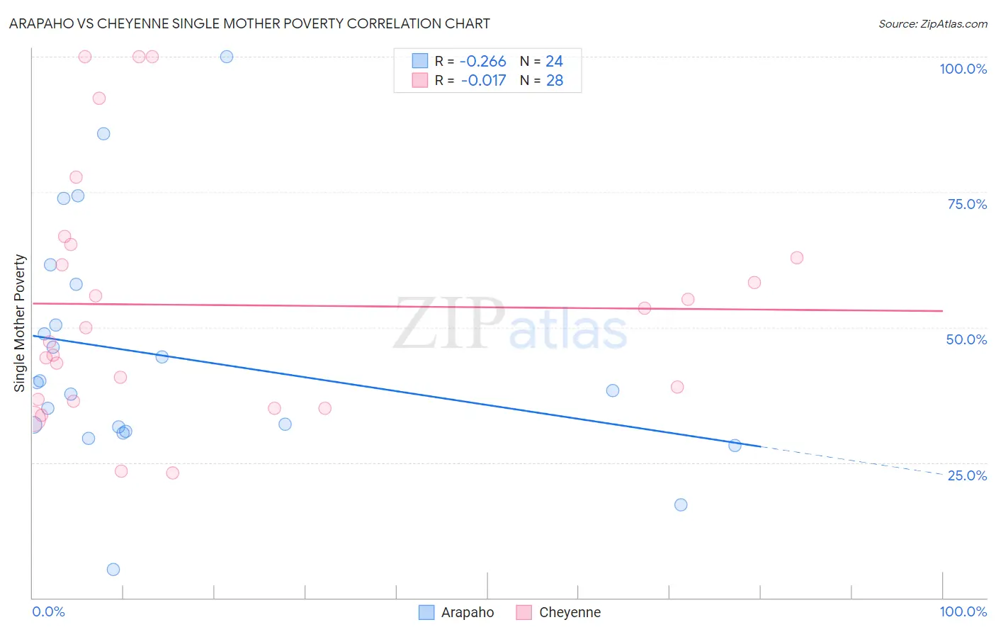 Arapaho vs Cheyenne Single Mother Poverty