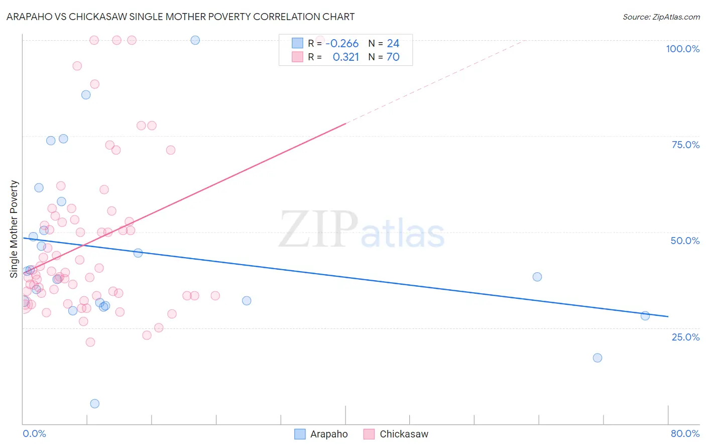 Arapaho vs Chickasaw Single Mother Poverty