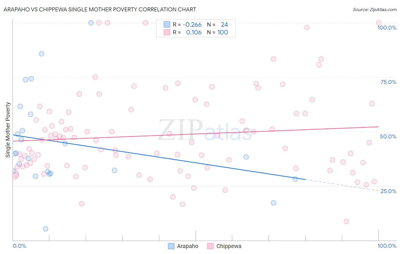 Arapaho vs Chippewa Single Mother Poverty