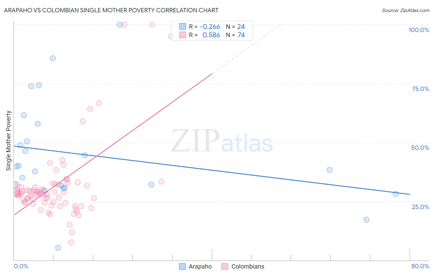 Arapaho vs Colombian Single Mother Poverty