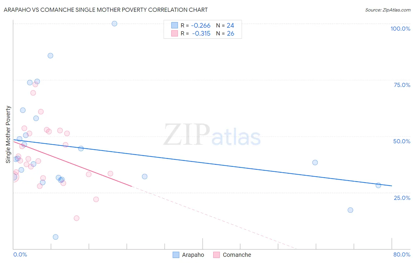 Arapaho vs Comanche Single Mother Poverty