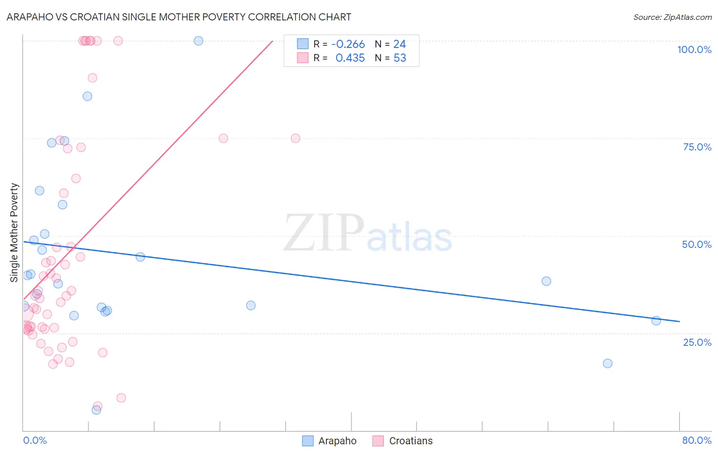 Arapaho vs Croatian Single Mother Poverty
