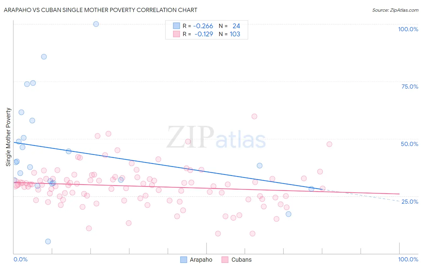 Arapaho vs Cuban Single Mother Poverty