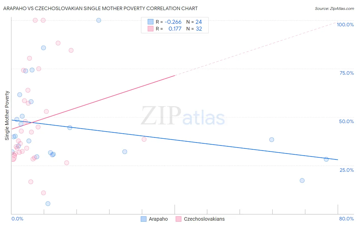 Arapaho vs Czechoslovakian Single Mother Poverty