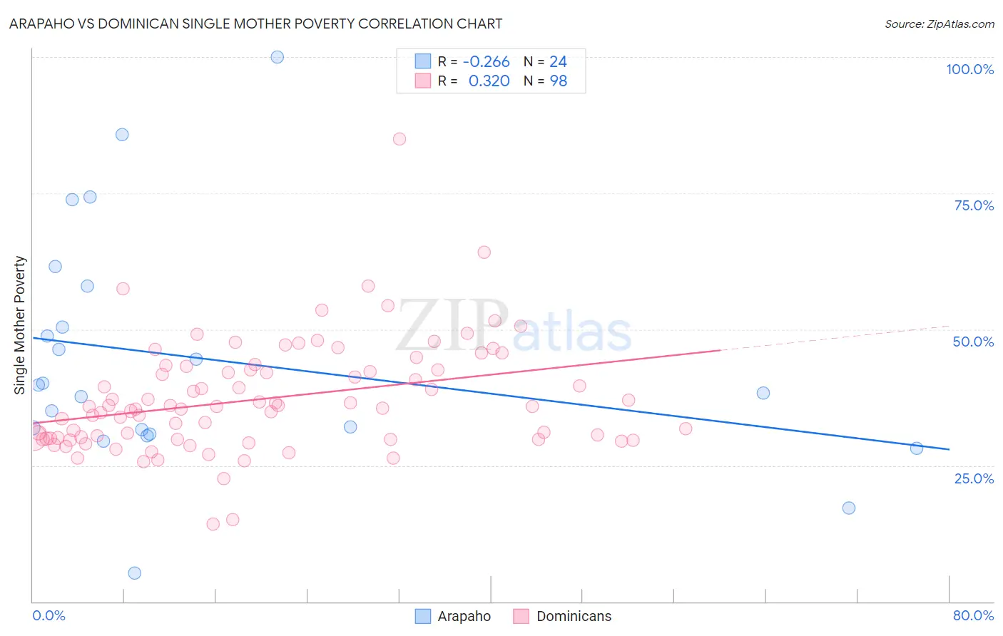 Arapaho vs Dominican Single Mother Poverty