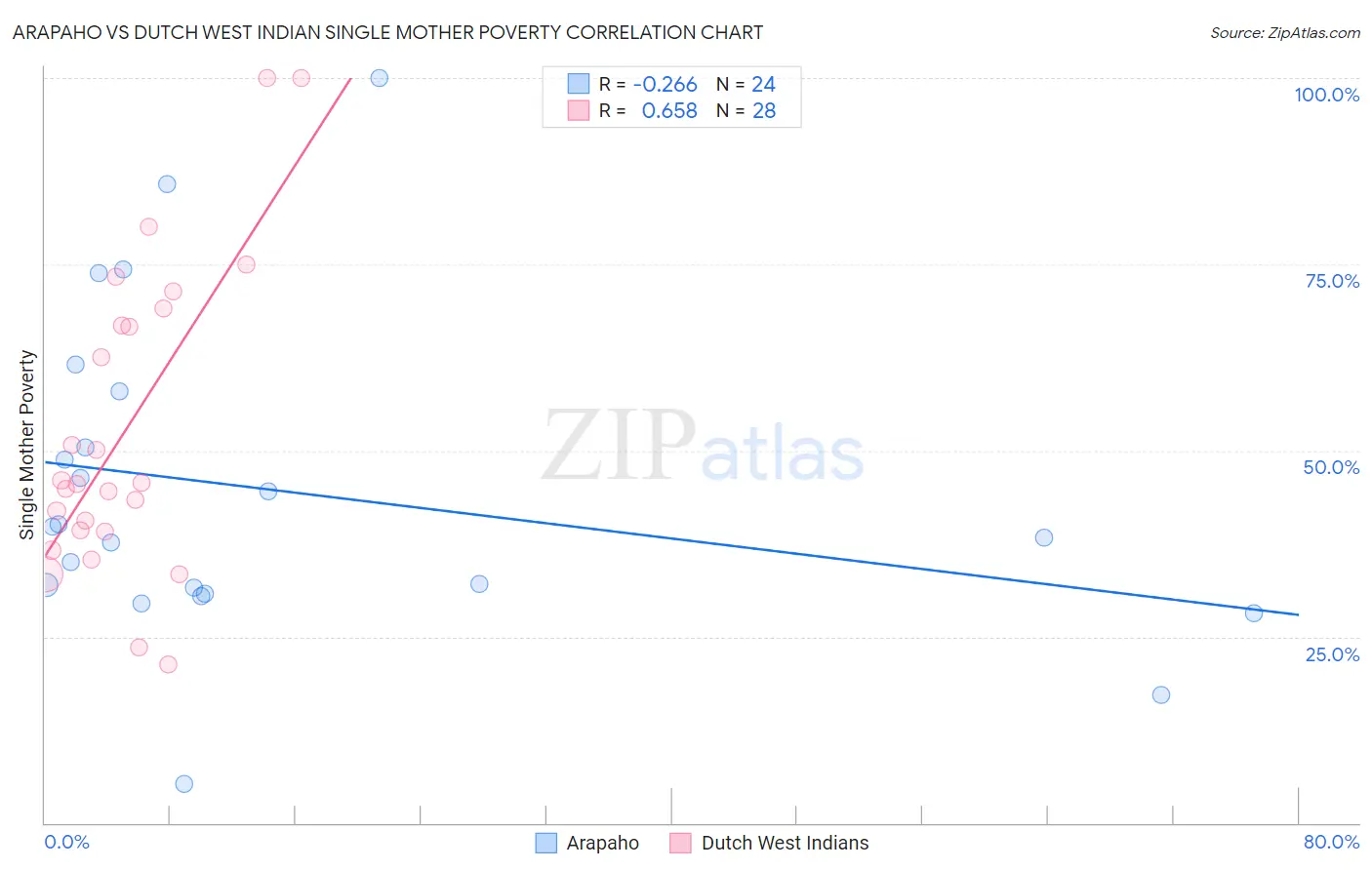 Arapaho vs Dutch West Indian Single Mother Poverty