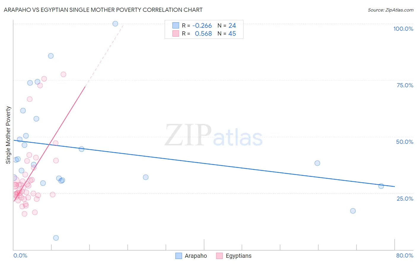 Arapaho vs Egyptian Single Mother Poverty