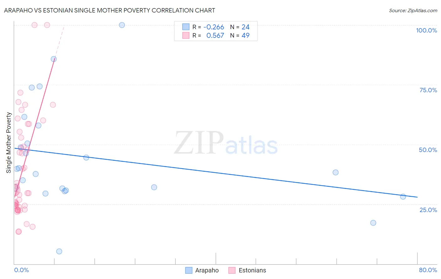 Arapaho vs Estonian Single Mother Poverty