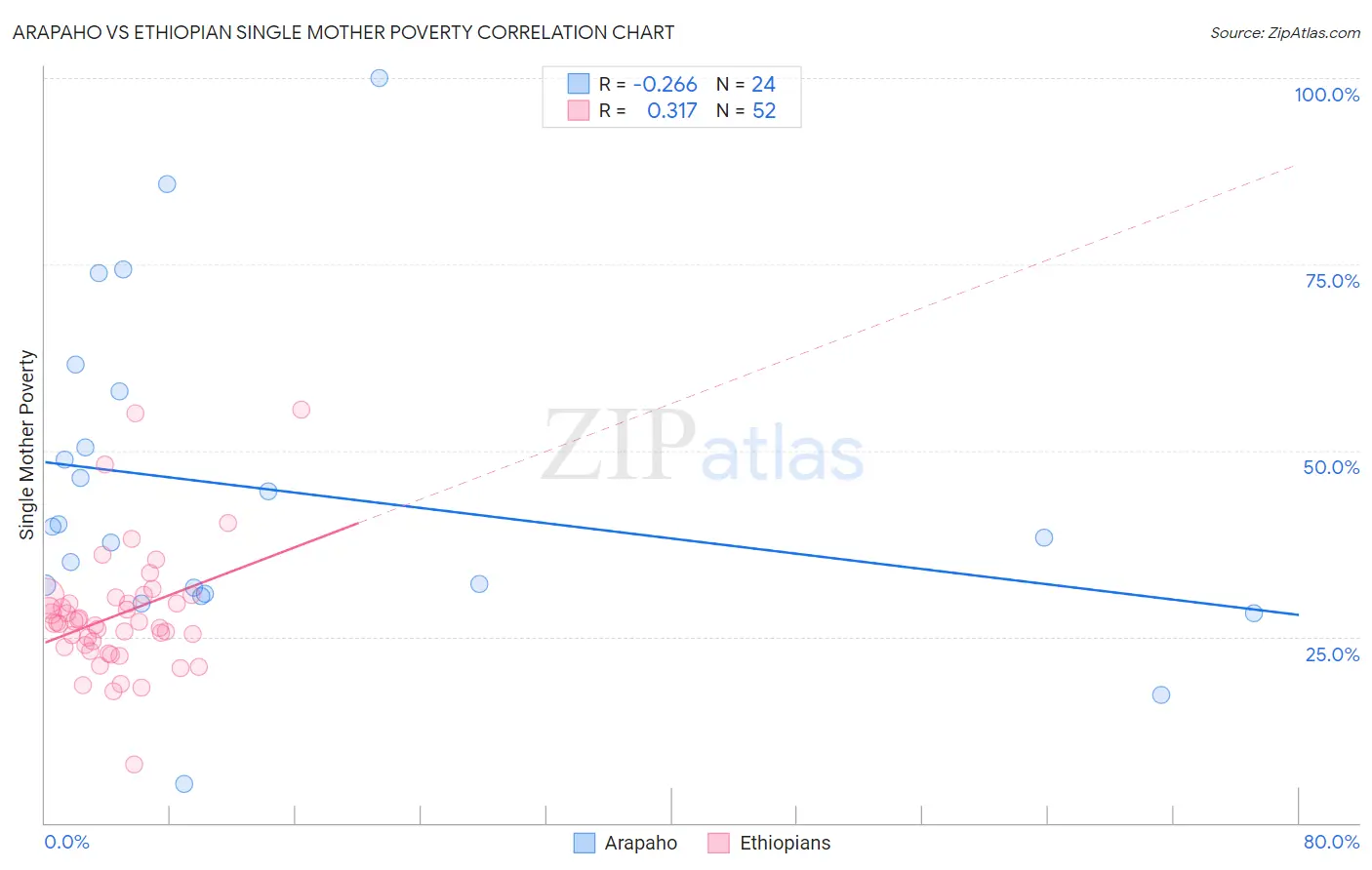 Arapaho vs Ethiopian Single Mother Poverty