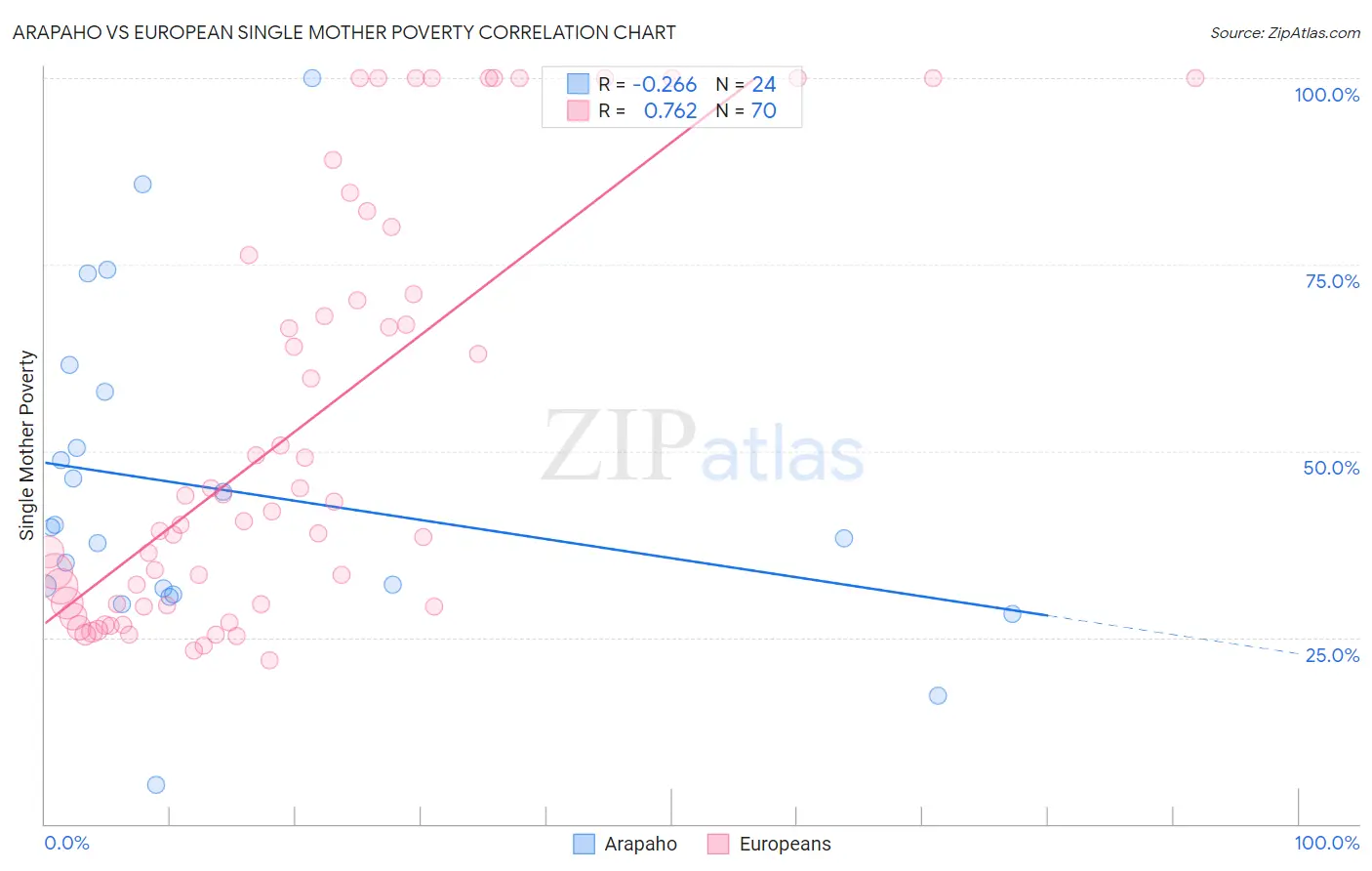 Arapaho vs European Single Mother Poverty