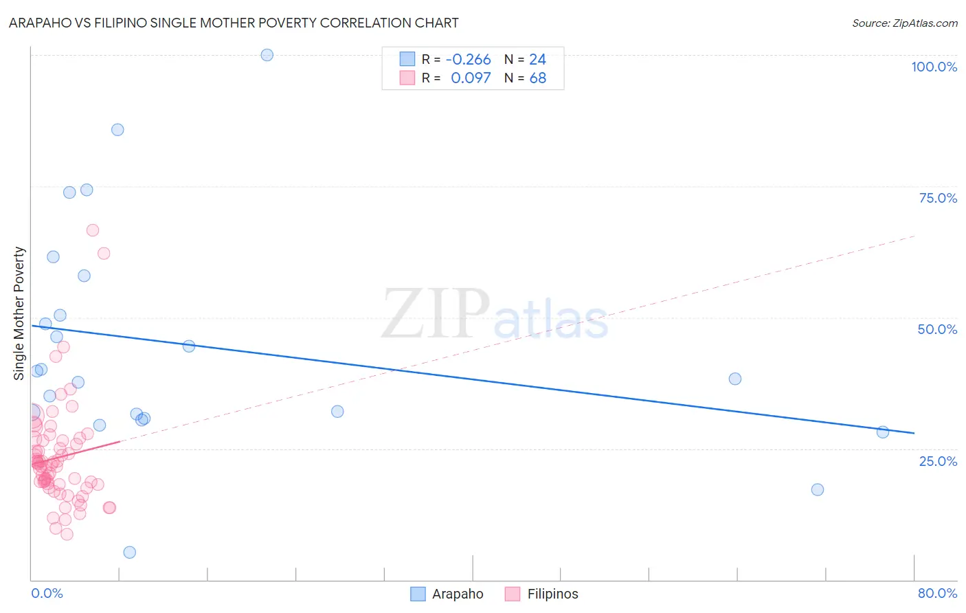 Arapaho vs Filipino Single Mother Poverty