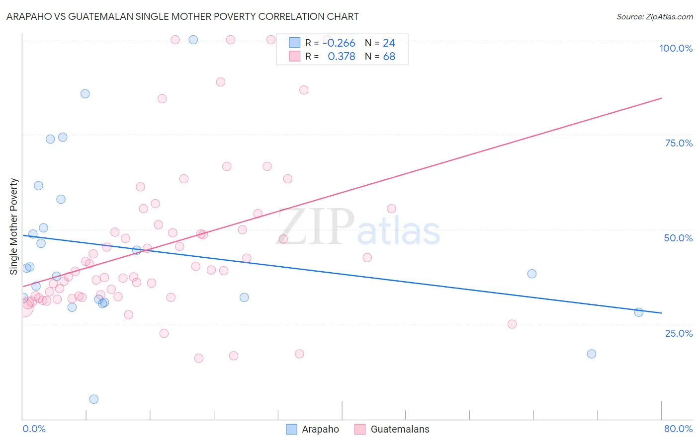 Arapaho vs Guatemalan Single Mother Poverty