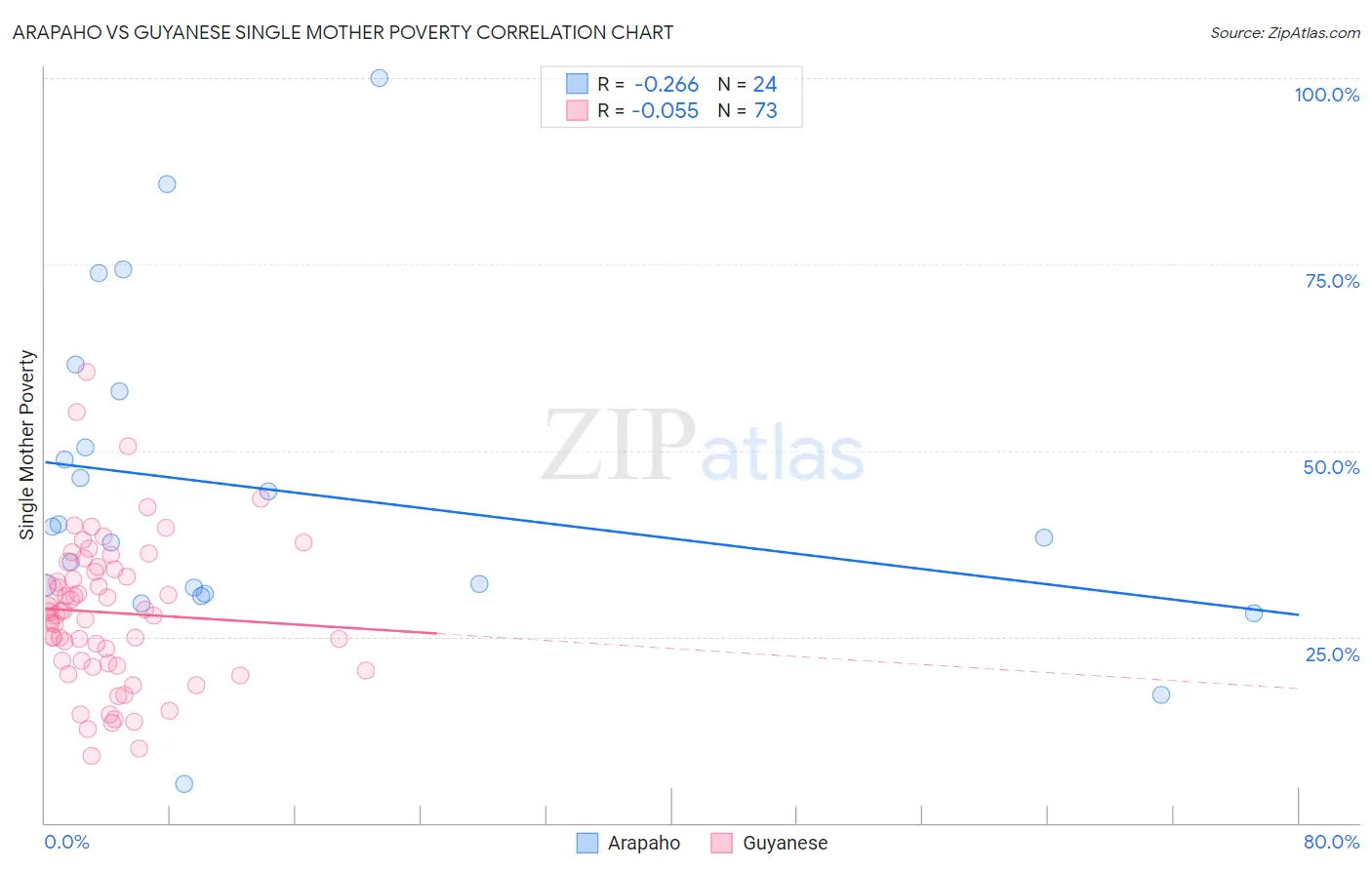 Arapaho vs Guyanese Single Mother Poverty