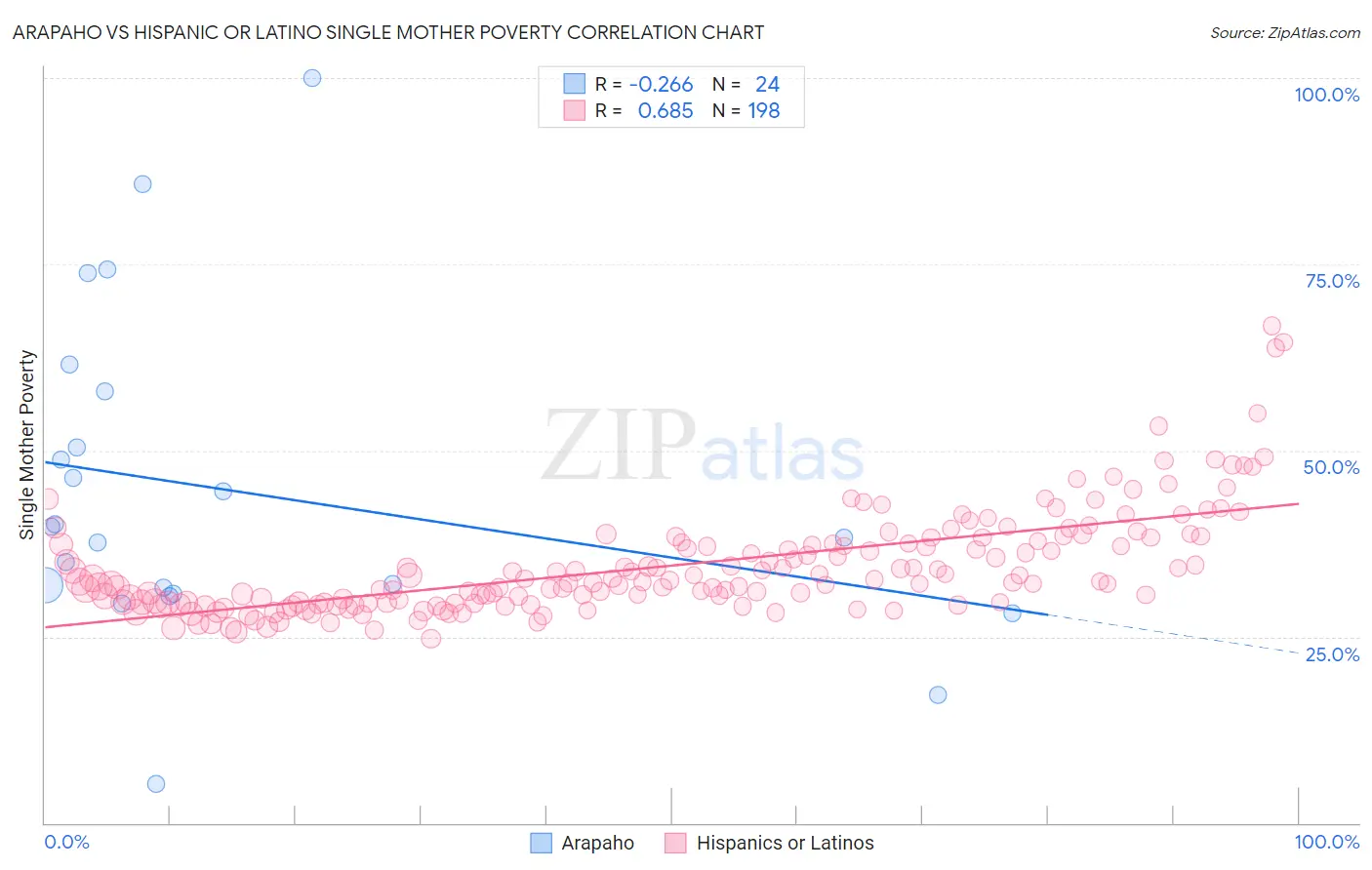 Arapaho vs Hispanic or Latino Single Mother Poverty