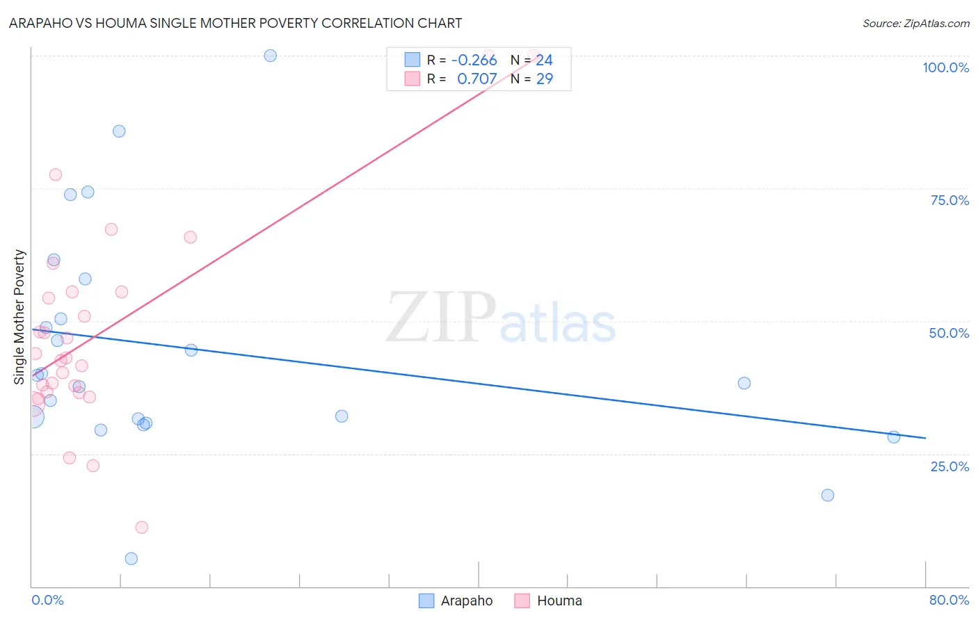 Arapaho vs Houma Single Mother Poverty