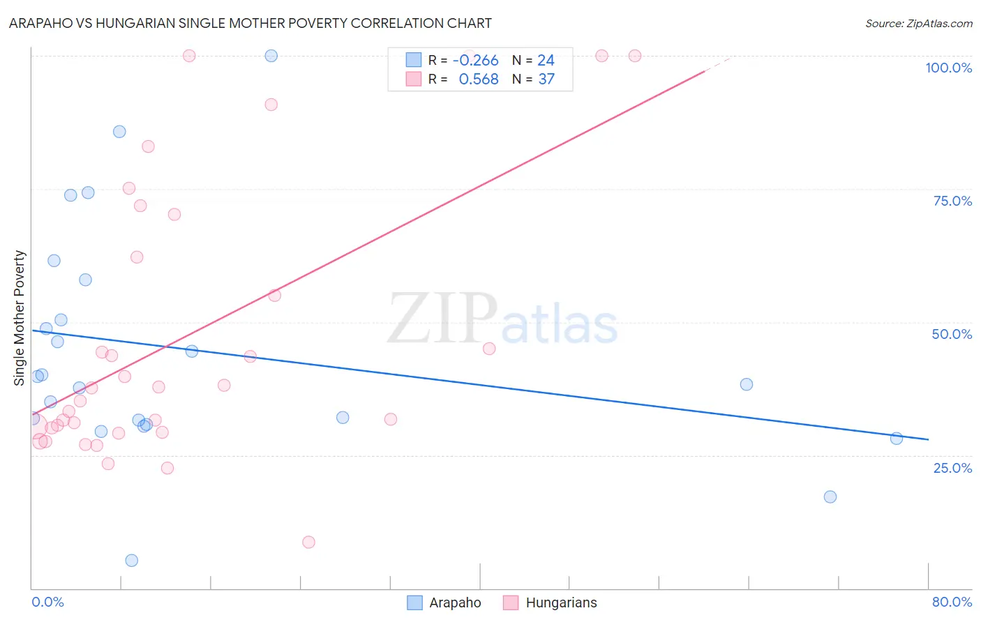 Arapaho vs Hungarian Single Mother Poverty