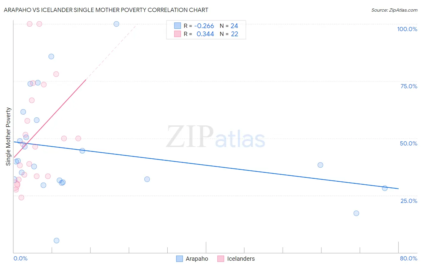 Arapaho vs Icelander Single Mother Poverty