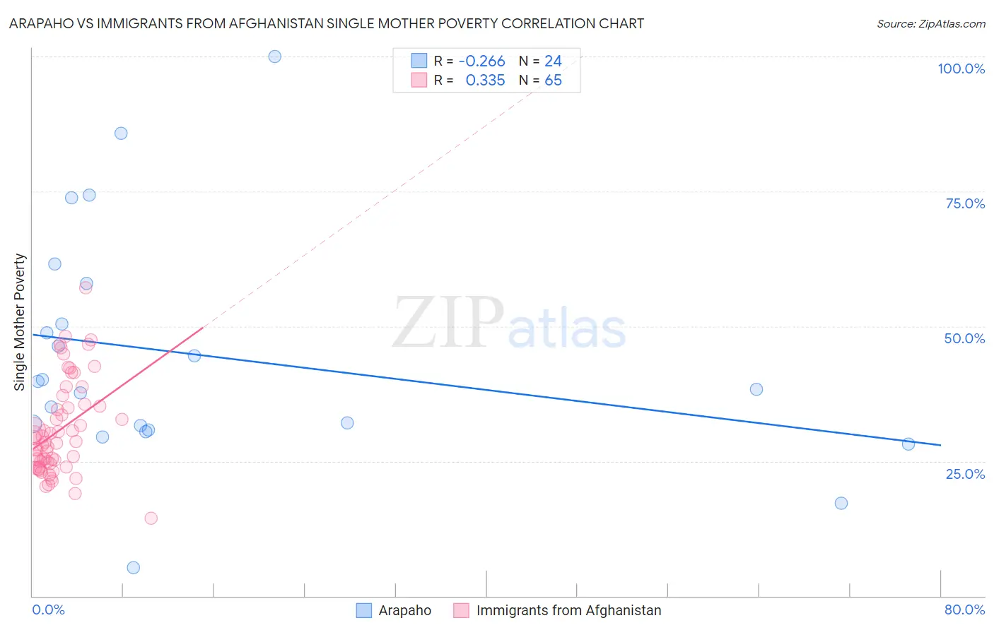 Arapaho vs Immigrants from Afghanistan Single Mother Poverty