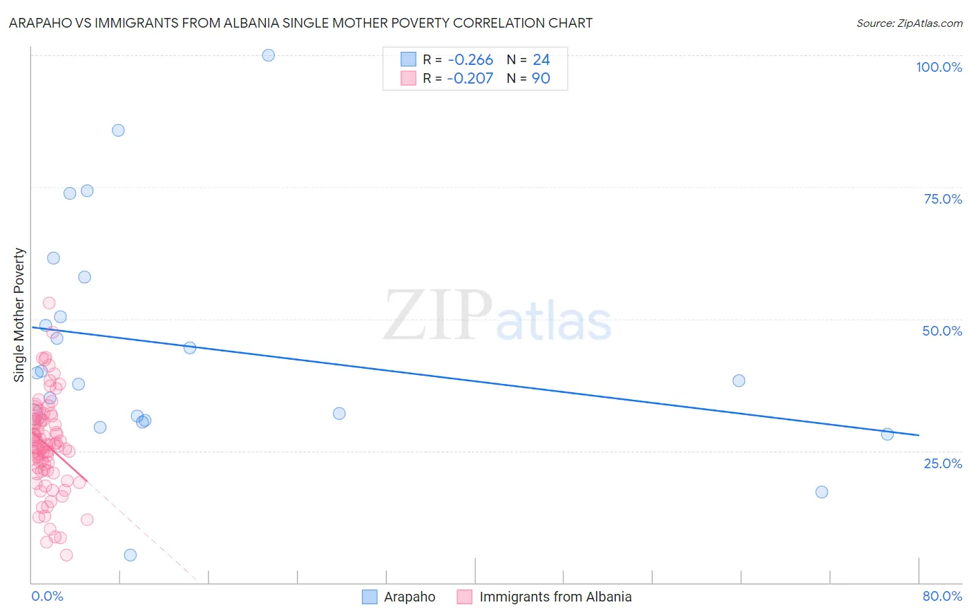 Arapaho vs Immigrants from Albania Single Mother Poverty