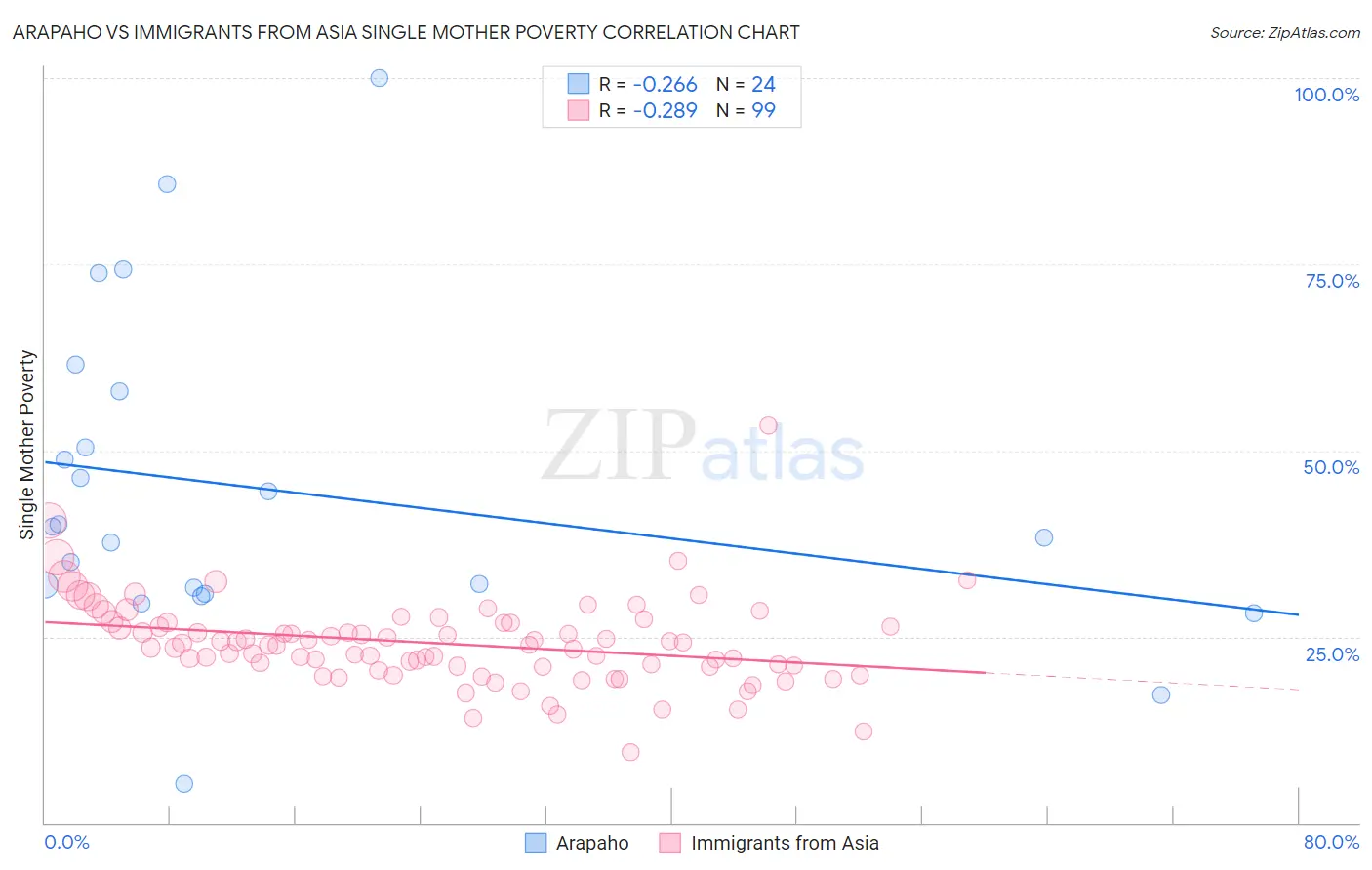 Arapaho vs Immigrants from Asia Single Mother Poverty