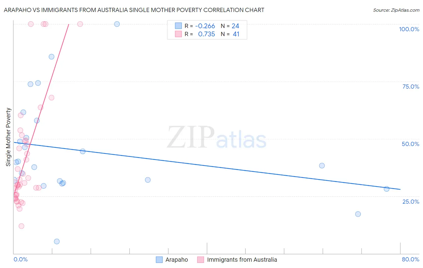 Arapaho vs Immigrants from Australia Single Mother Poverty