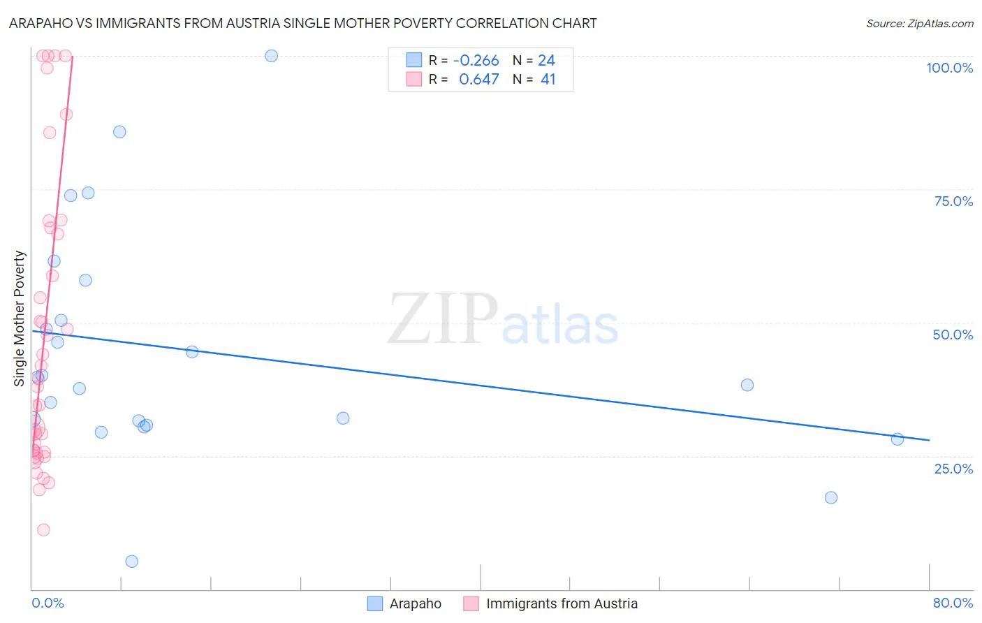 Arapaho vs Immigrants from Austria Single Mother Poverty