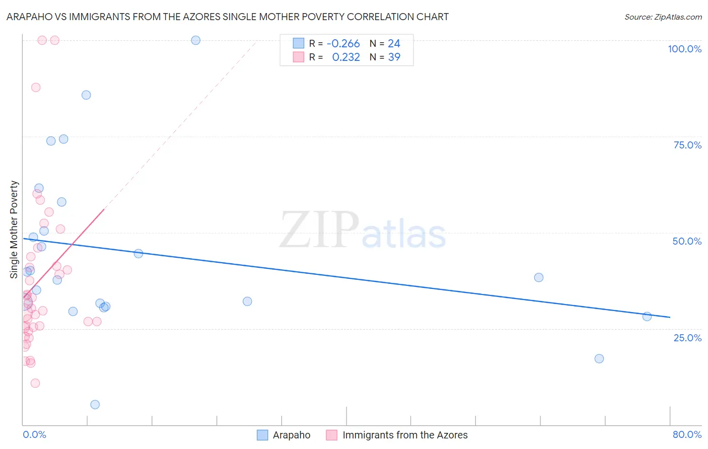 Arapaho vs Immigrants from the Azores Single Mother Poverty