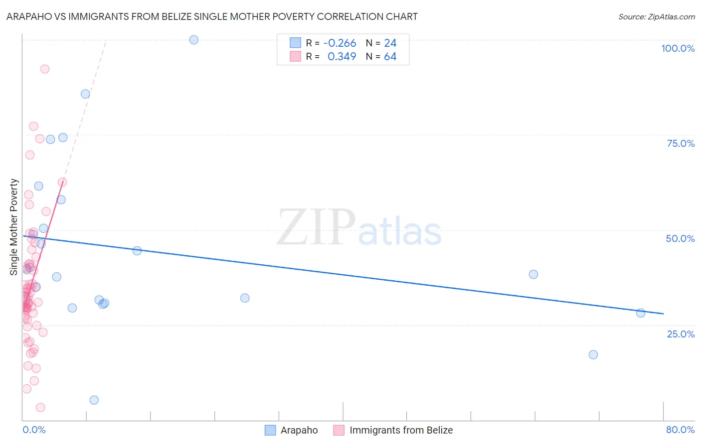Arapaho vs Immigrants from Belize Single Mother Poverty