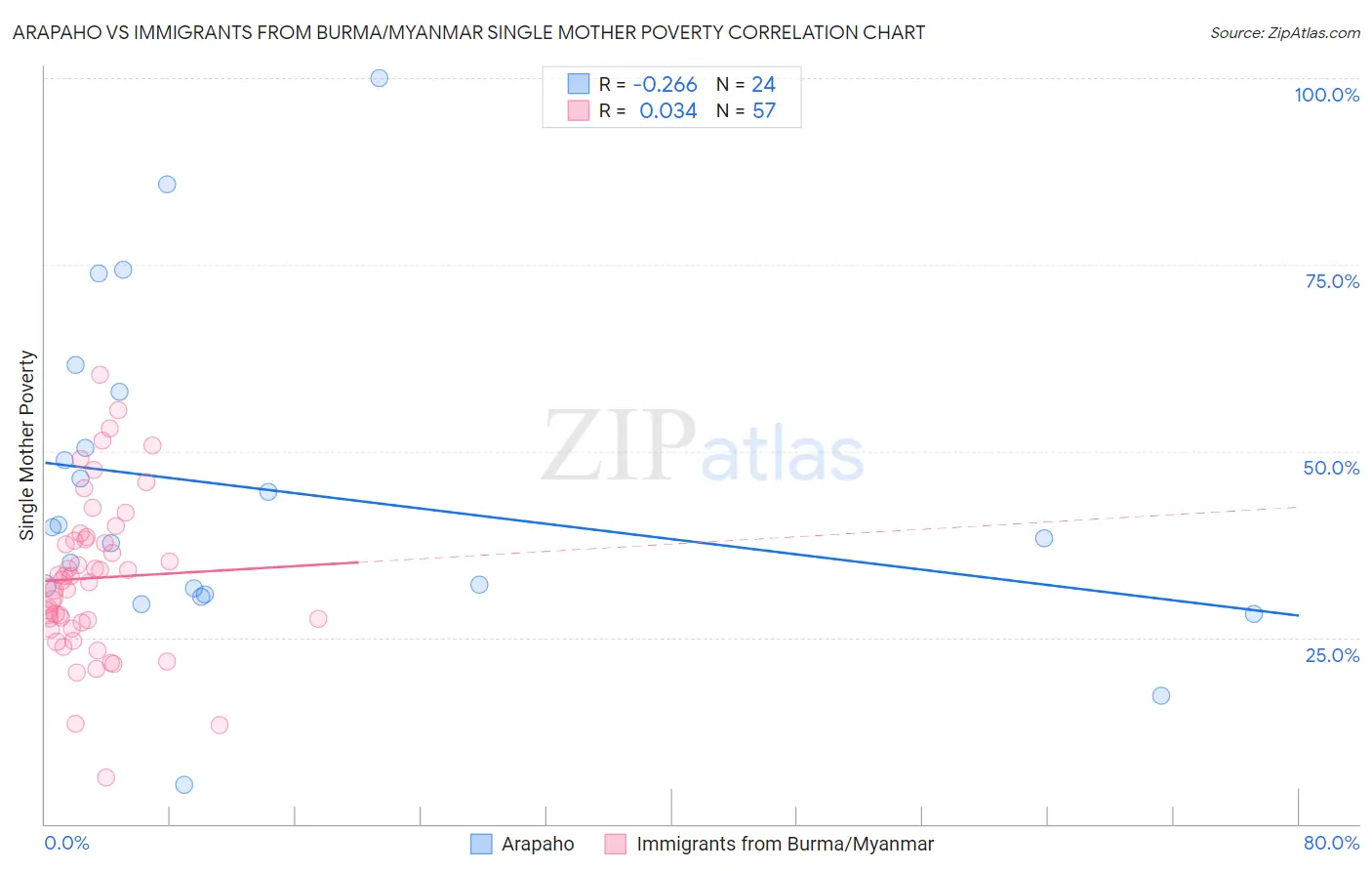 Arapaho vs Immigrants from Burma/Myanmar Single Mother Poverty