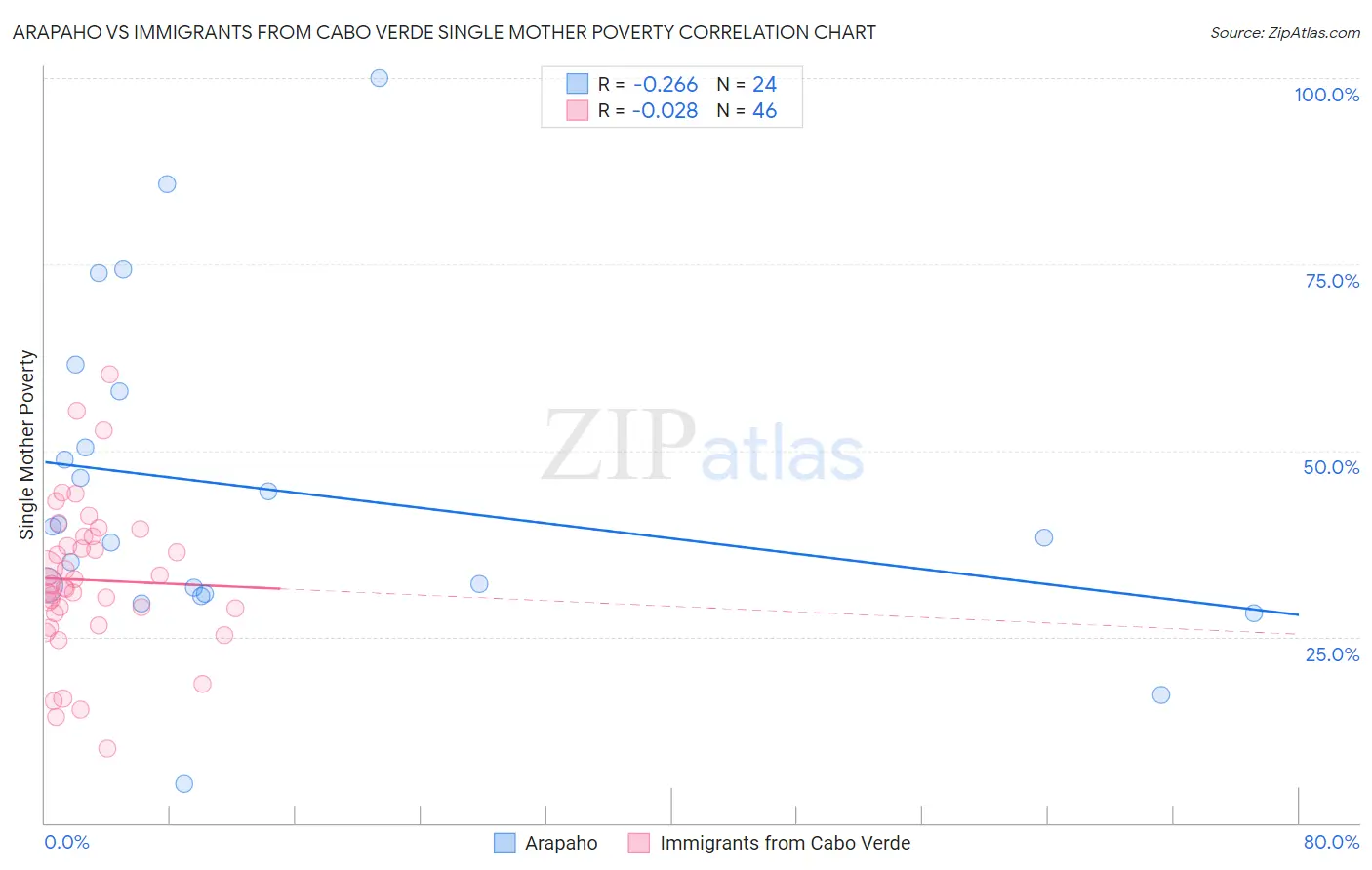 Arapaho vs Immigrants from Cabo Verde Single Mother Poverty