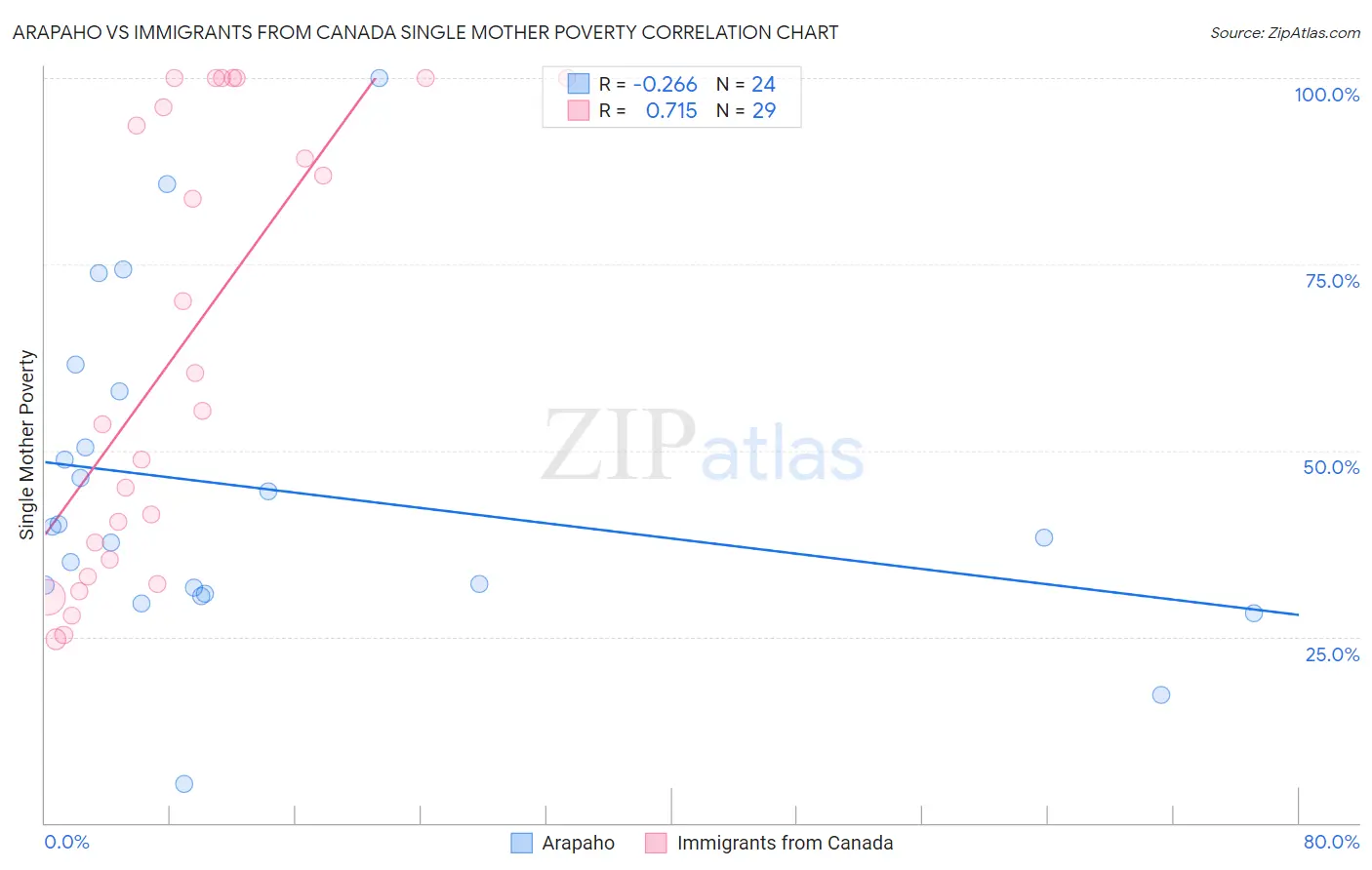 Arapaho vs Immigrants from Canada Single Mother Poverty
