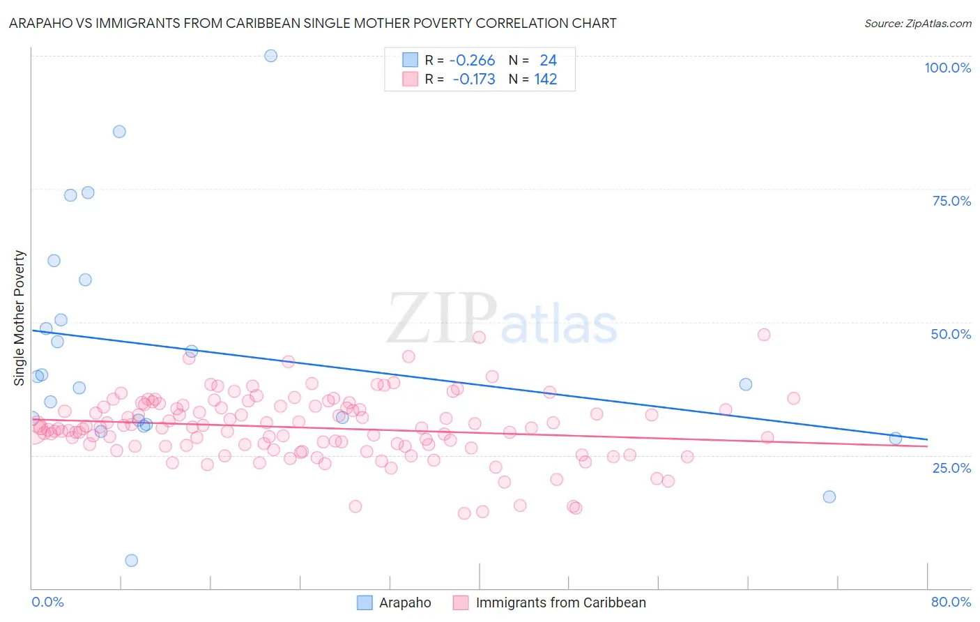 Arapaho vs Immigrants from Caribbean Single Mother Poverty
